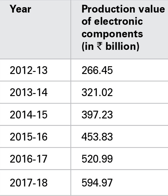 Electronic components manufacturing in India Poised for growth