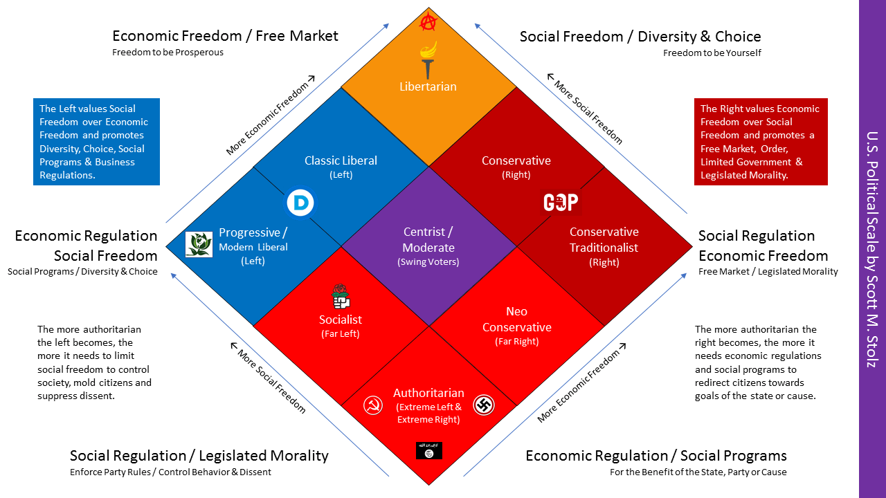 U.S. Political Spectrum – Open Source Your Mind