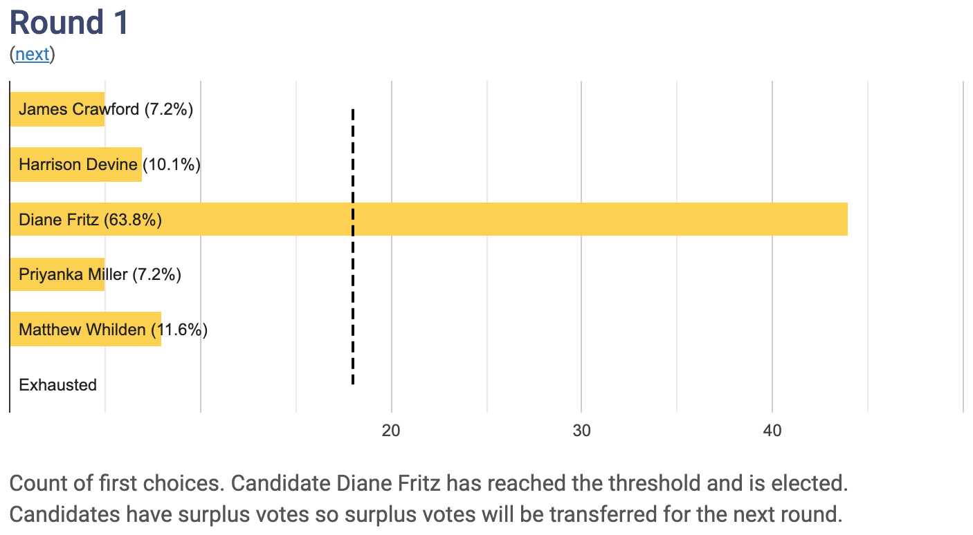 OpenStreetMap US 2023 Board Election Results OpenStreetMap US