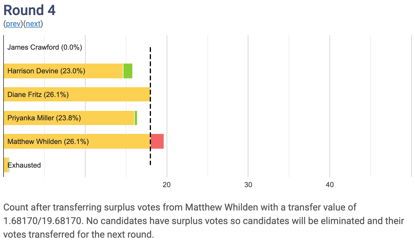 OpenStreetMap US 2023 Board Election Results OpenStreetMap US