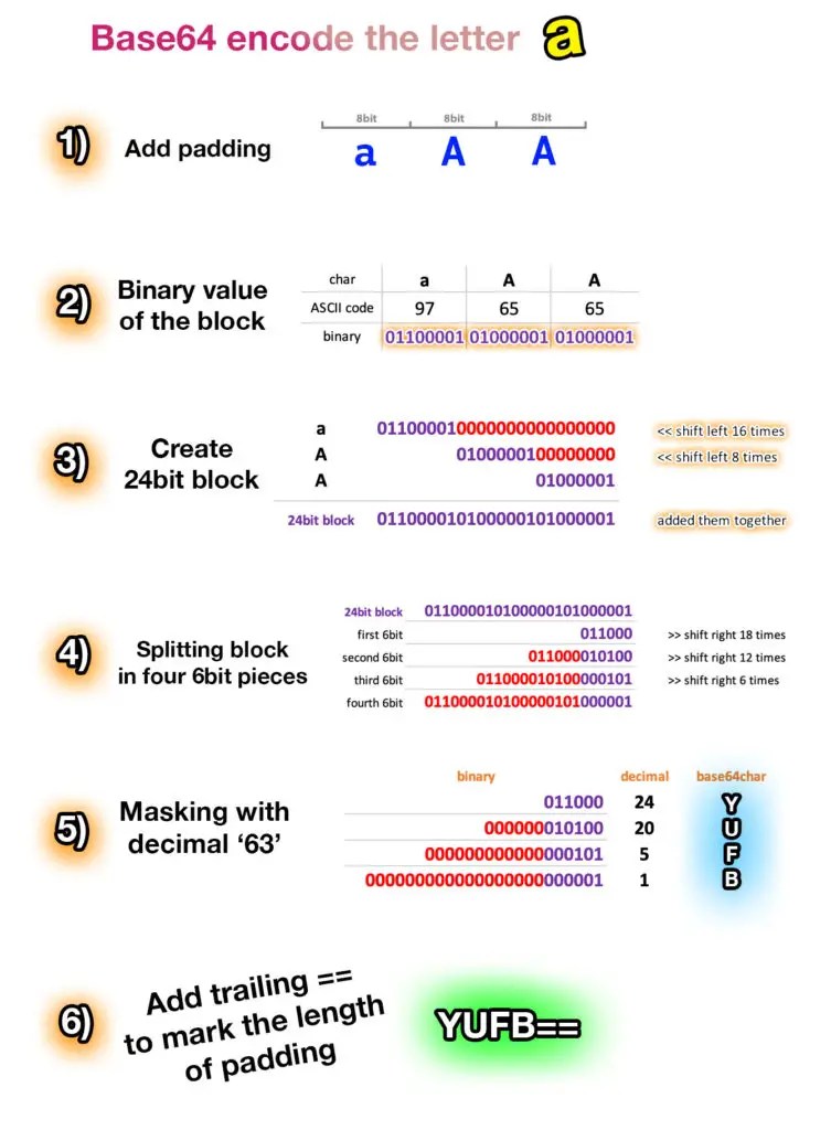 Base64 Encoder and Decoder Algorithm in PowerShell with Examples