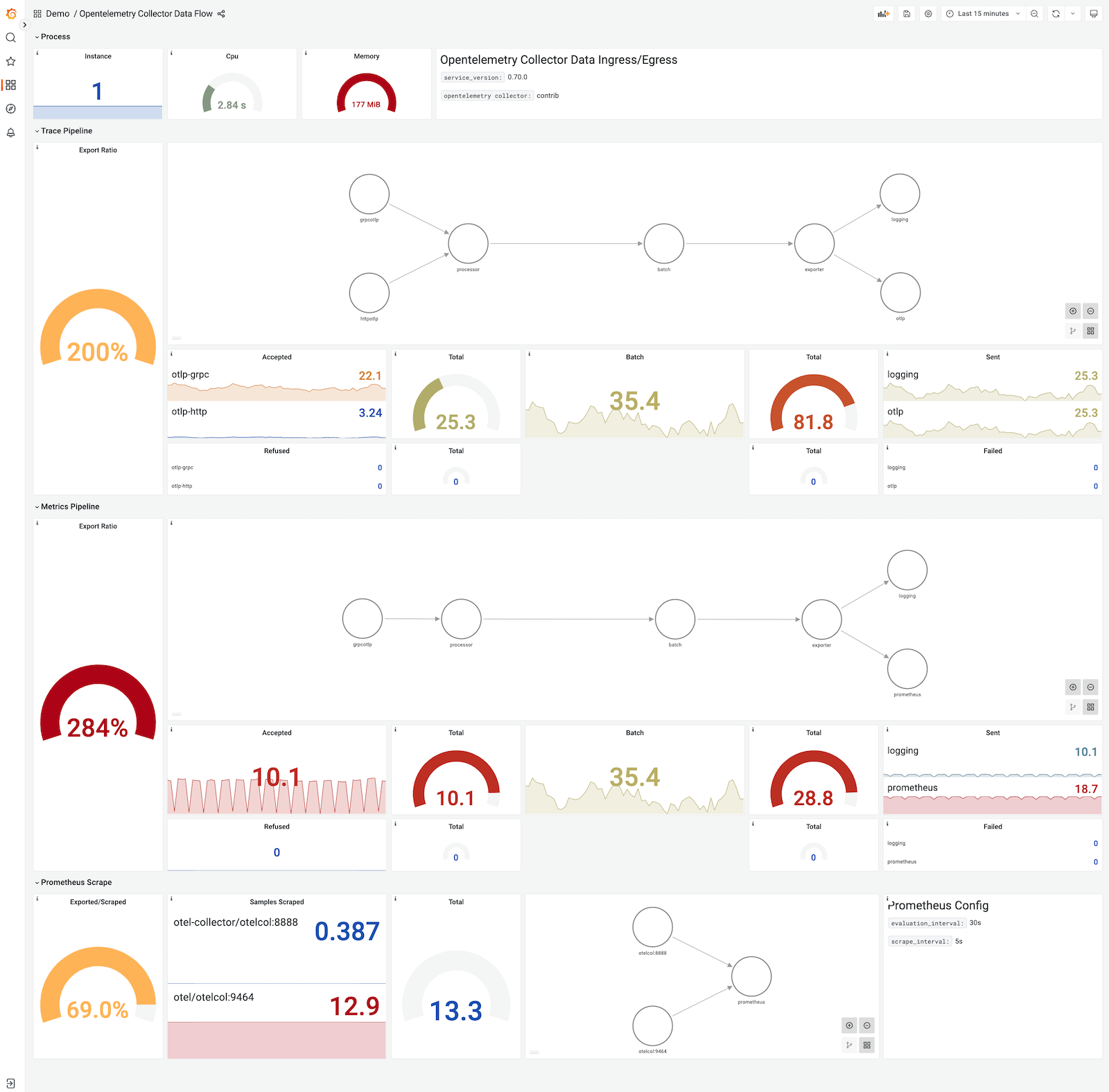 Opentelemetry Collector Data Flow Grafana Labs