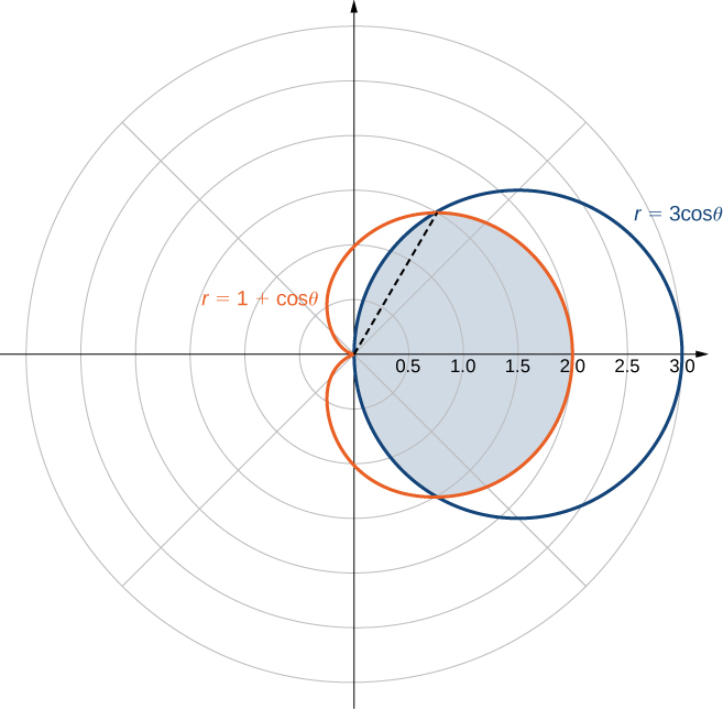 Double Integrals in Polar Coordinates Calculus Volume 3