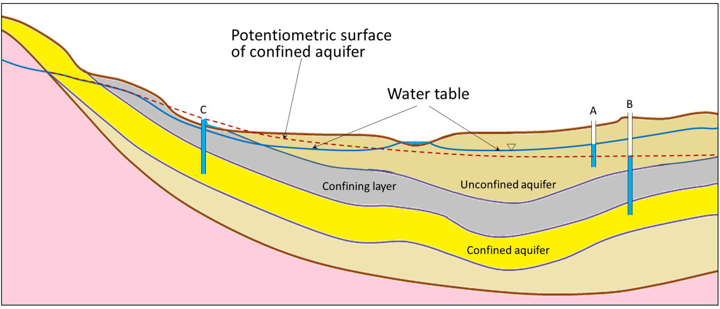 14.2 Groundwater Flow Physical Geology