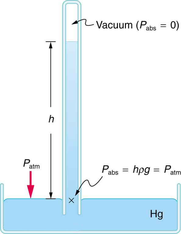 Gauge Pressure, Absolute Pressure, and Pressure