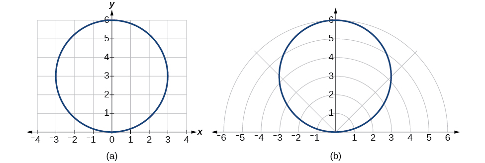 Polar Coordinates Precalculus