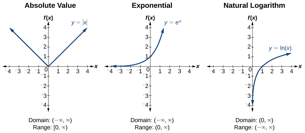 Basic Functions and Identities Precalculus