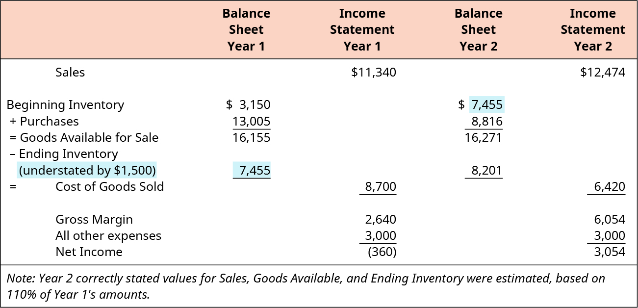 Explain and Demonstrate the Impact of Inventory Valuation Errors on the