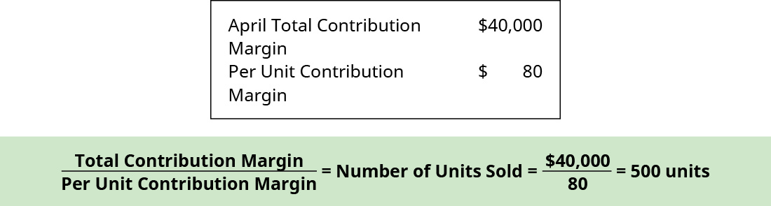 Explain Contribution Margin and Calculate Contribution Margin per Unit