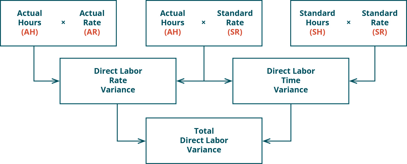 Compute and Evaluate Labor Variances Principles of Accounting, Volume