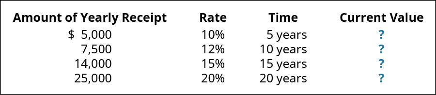 Explain the Time Value of Money and Calculate Present and Future Values