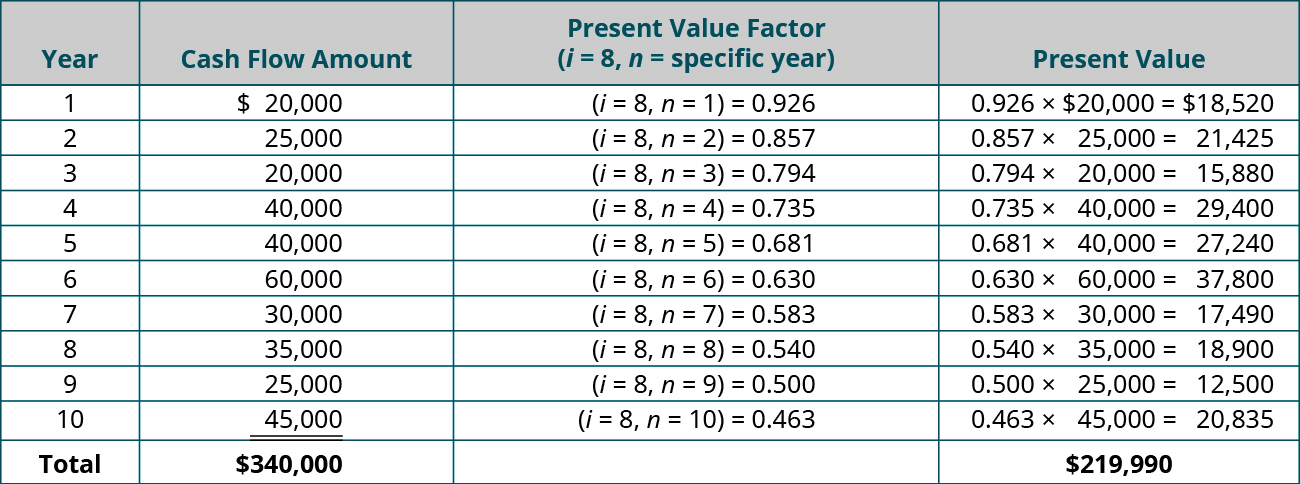 Use Discounted Cash Flow Models to Make Capital Investment Decisions