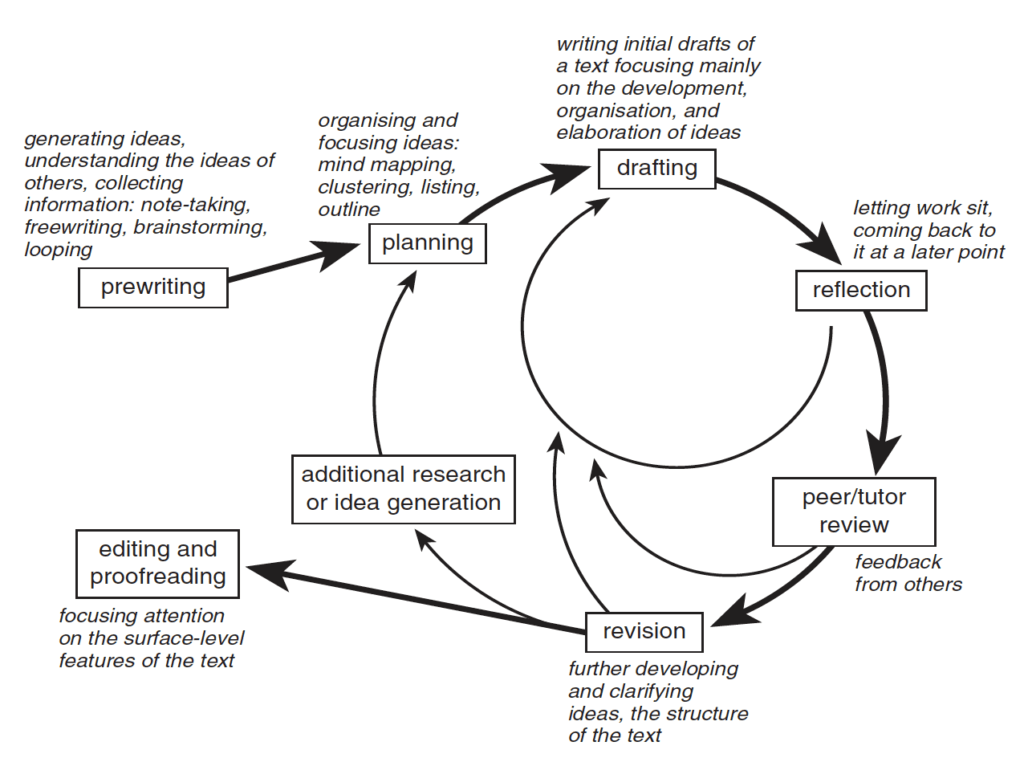 1.5 Writing Processes – Technical Writing Essentials – H5P Edition