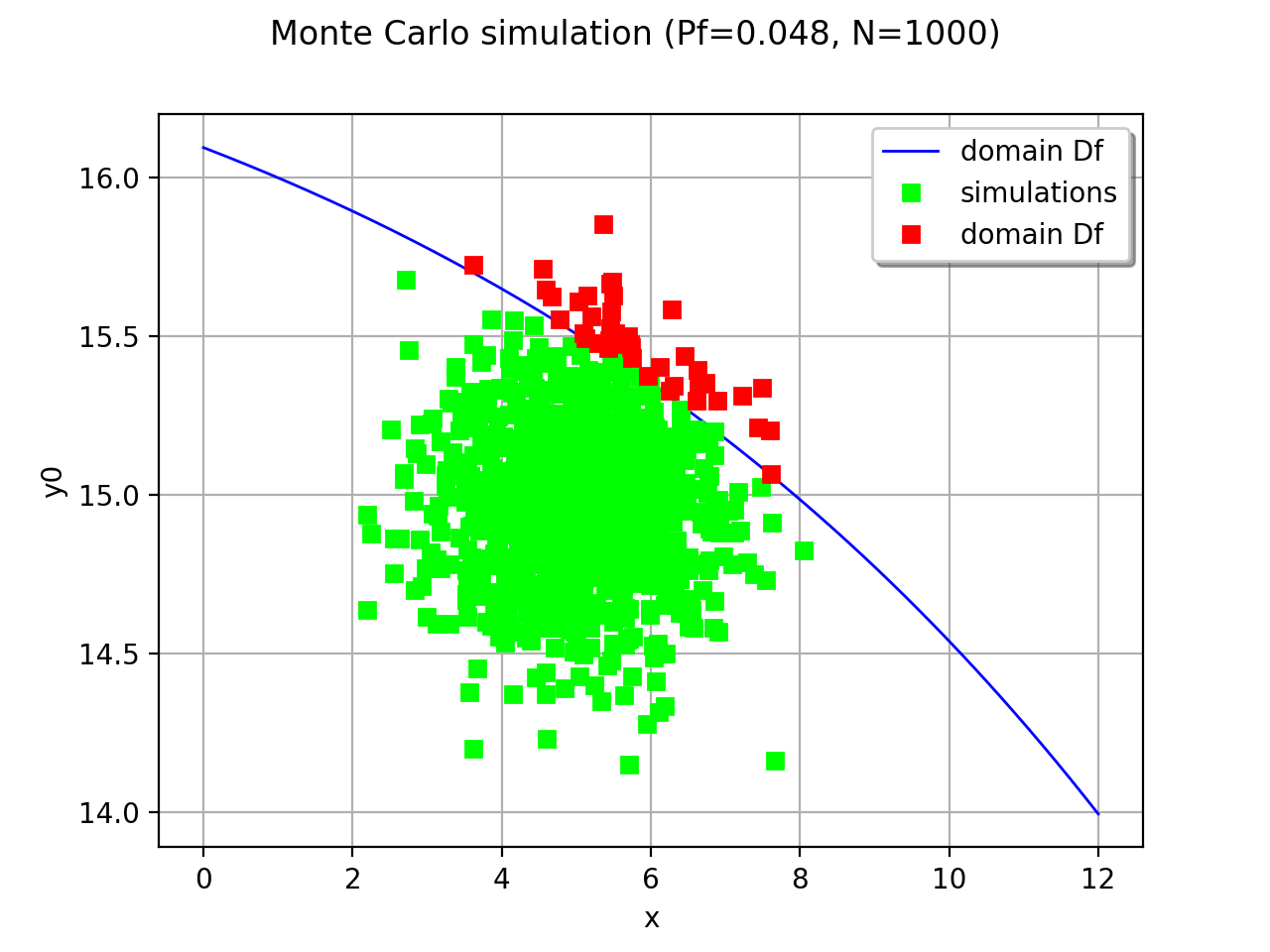Monte Carlo simulation — OpenTURNS 1.20 documentation