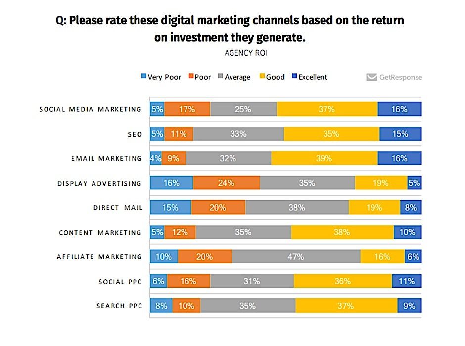 Marketing ROI Showdown Which Digital Channels Perform the