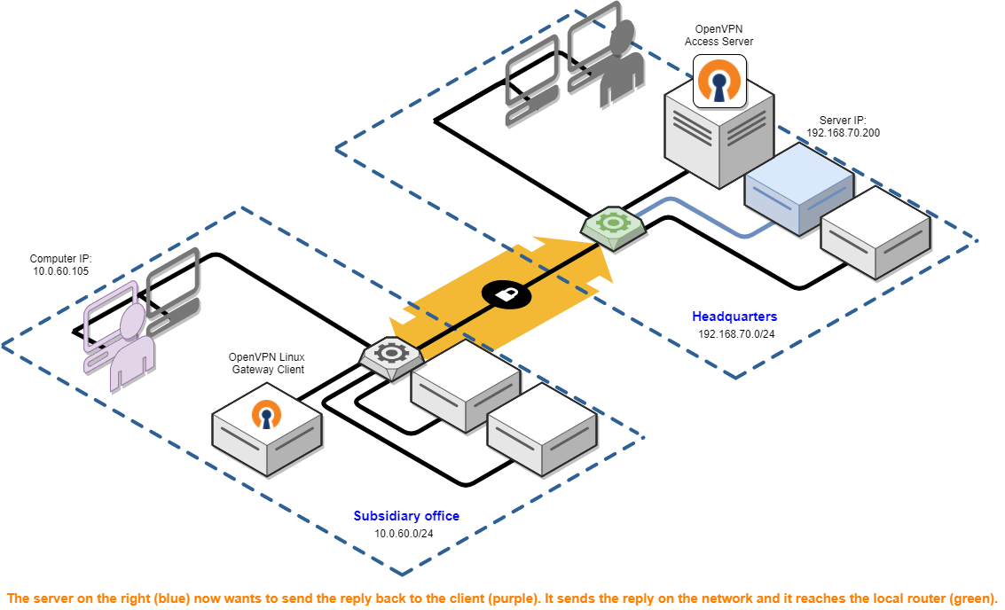 Site To Site VPN Routing Explained In Detail OpenVPN