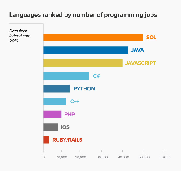 Why all the major programming languages are written in English?