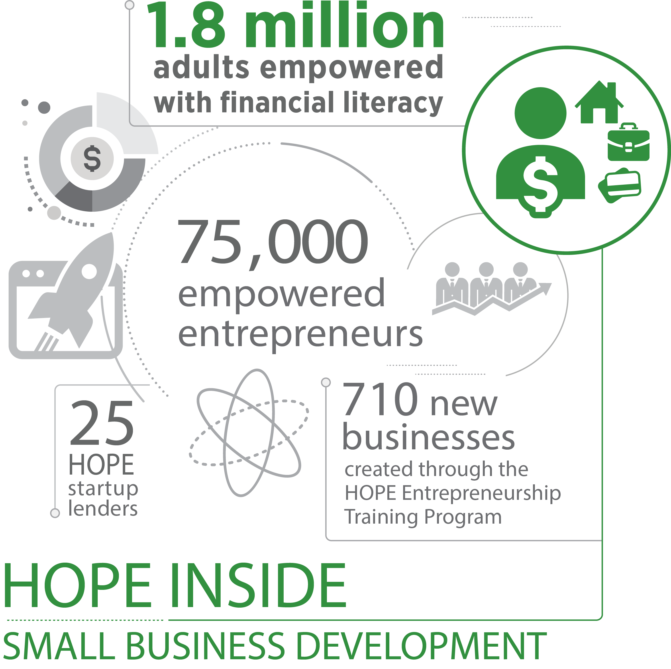 Small Business Development Operation HOPE, Inc.