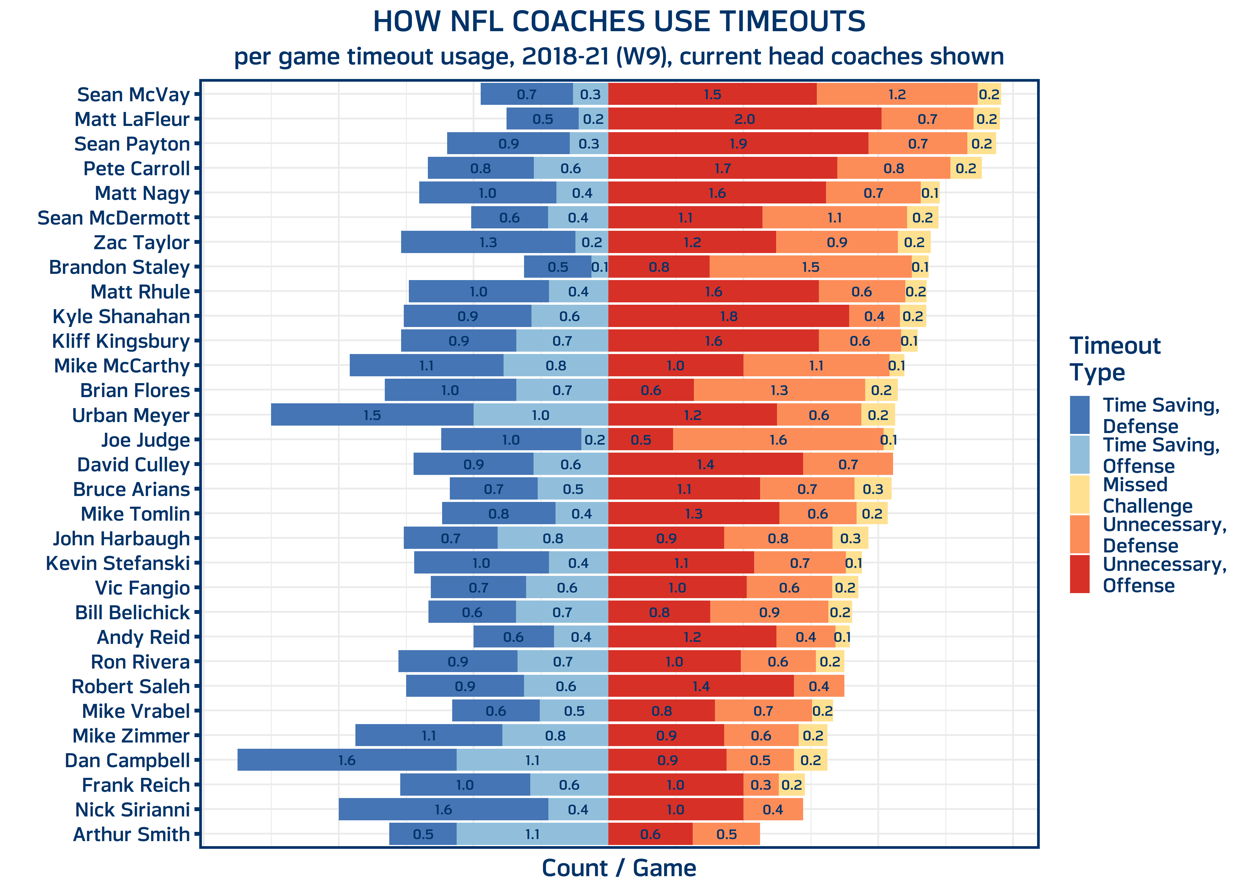How do NFL coaches use their timeouts? NFL Football Operations