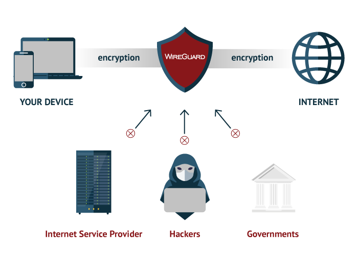 Opensource Vpn Protocols Compared Why Wireguard Is Virtual