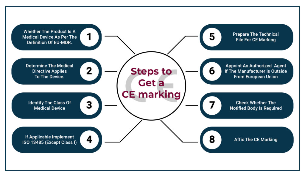 EUMDR Affected CE Marking Complete Guide for Medical Device