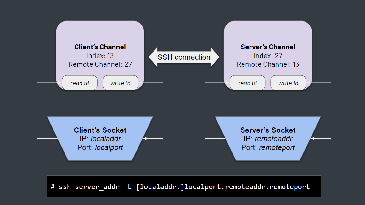 How Does SSH Port Forwarding Work? // Ophir Harpaz's Blog