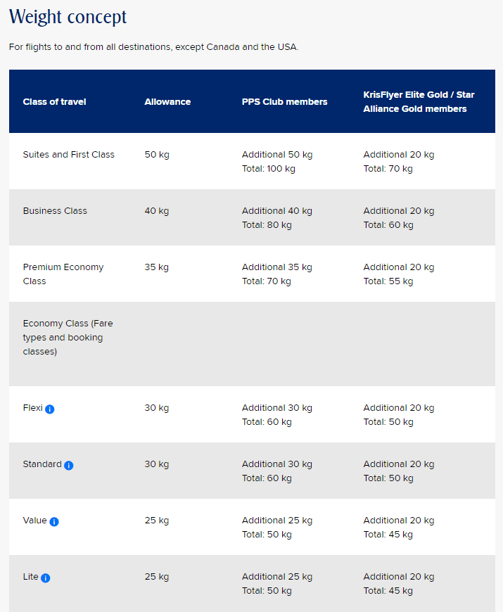 Singapore Airlines baggage information baggage allowance 2023, baggage