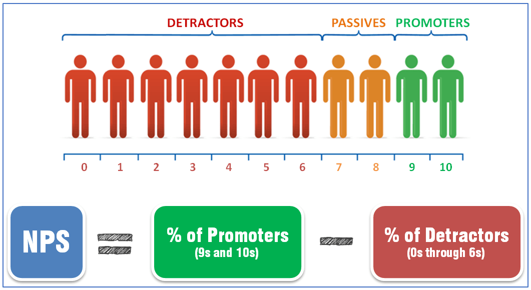 Net Promoter Score (NPS) Now available using Opiniator