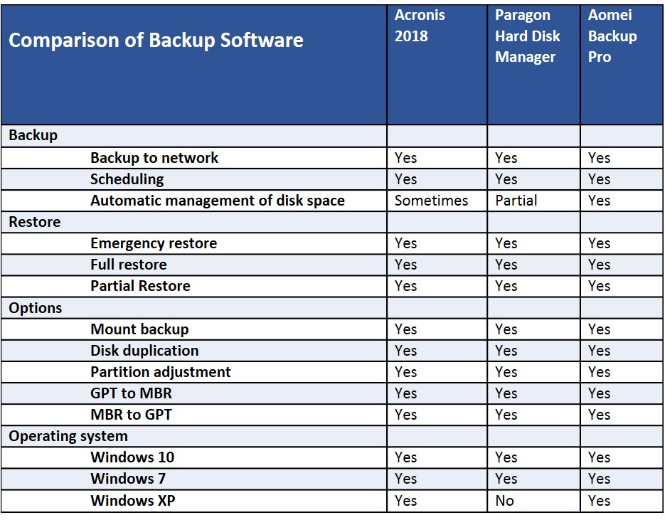 After The Crash, Comparing Backup Software, Acronis, Aomei and Paragon
