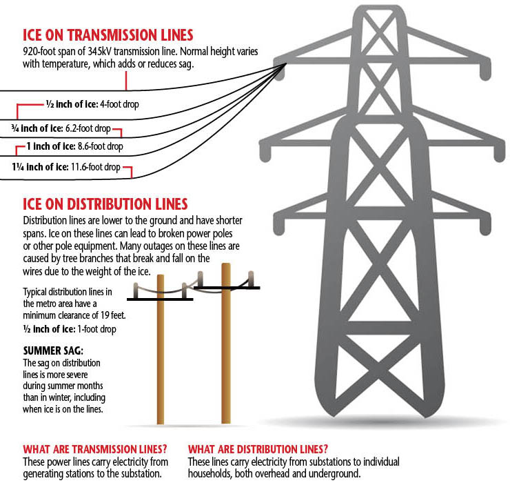 Ice on power lines has weighty effect OPPD The Wire