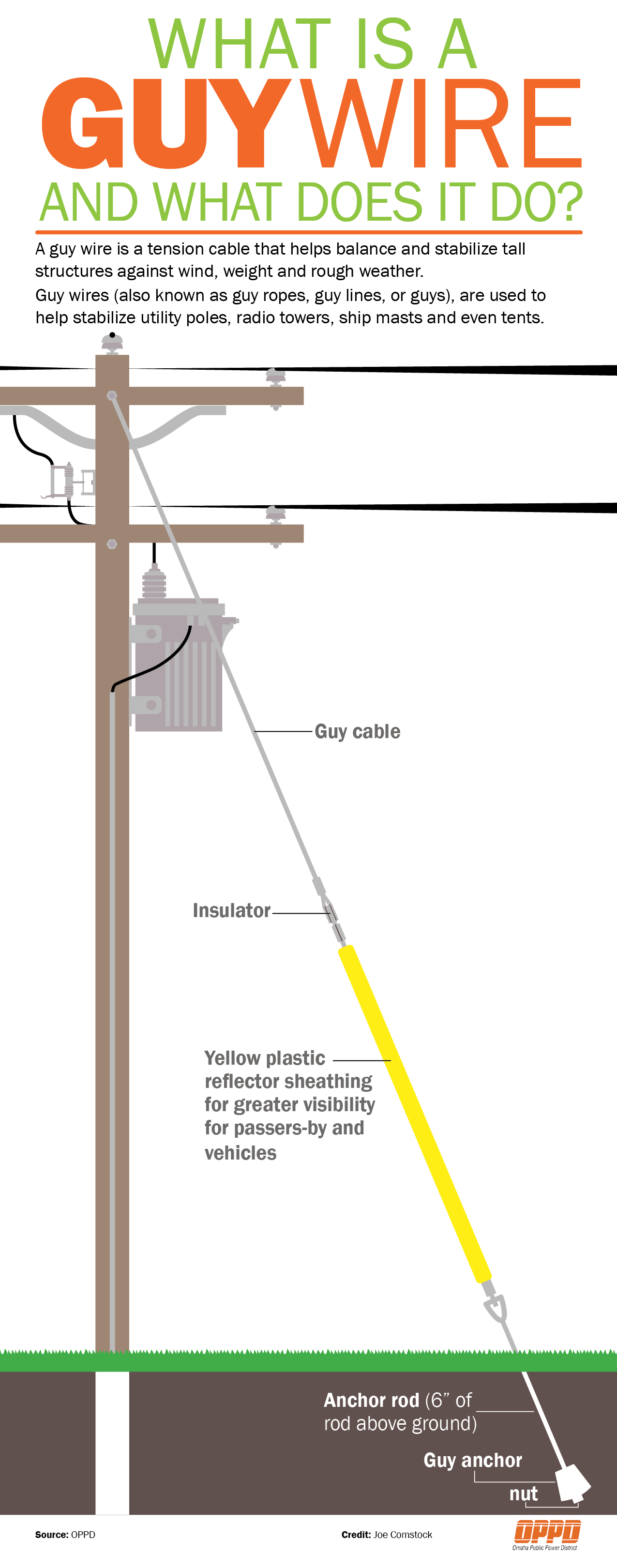 Guy wires provide strength, stability - OPPD - The Wire