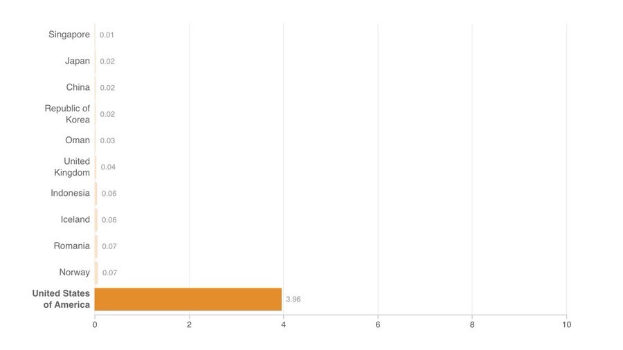 These charts show how the U.S. gun violence death rate compares to other countries worldwide