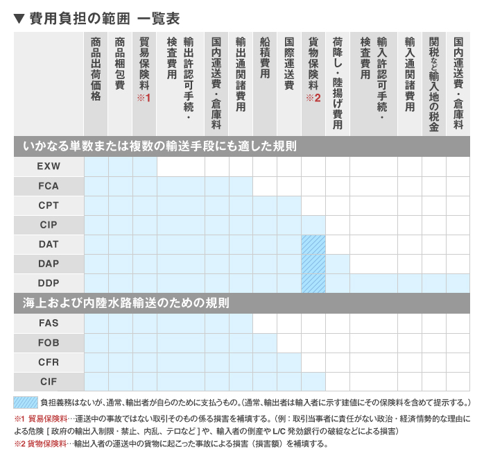 ハンドキャリーでも重要！貿易の基礎～FOB とCIFの違いについて(2)～ 国際ハンドキャリー オプテックエクスプレス