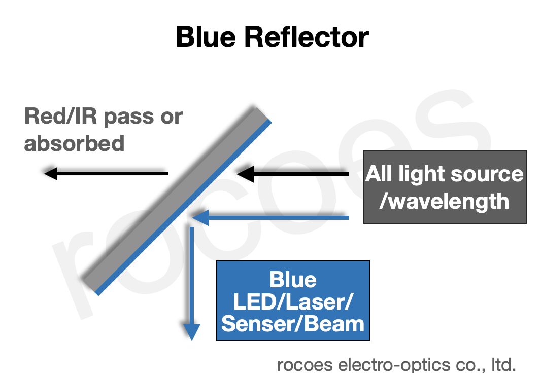 Blue Reflector, ROCOES