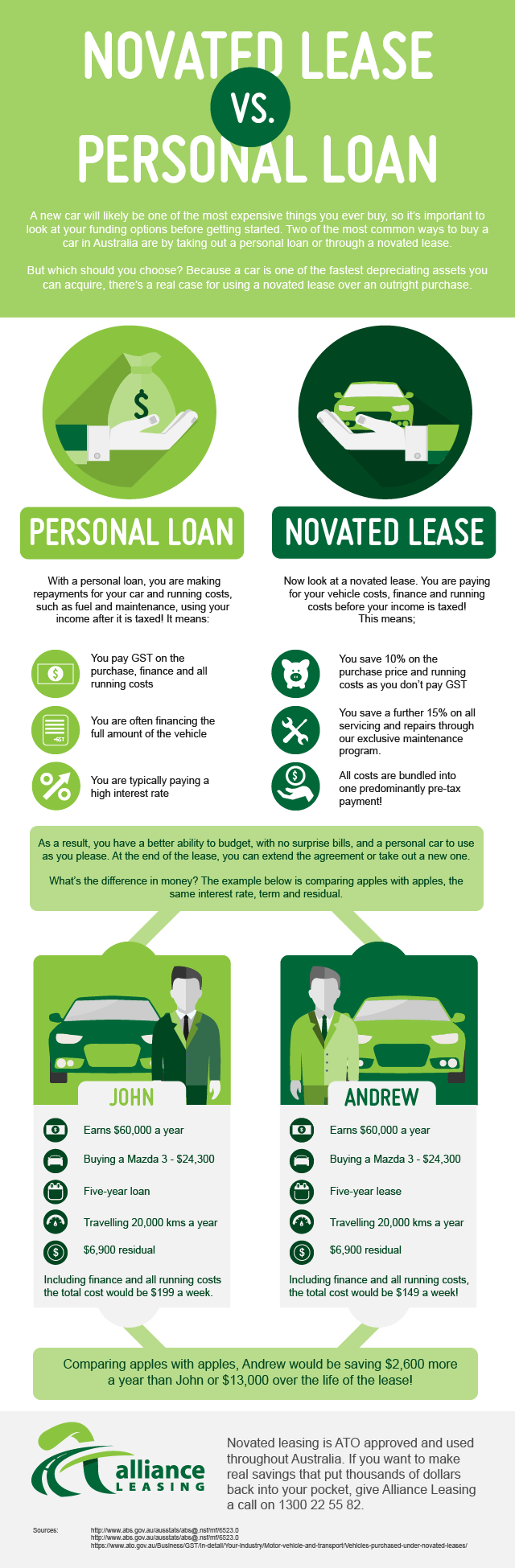 Why should you get a novated lease over a personal loan?