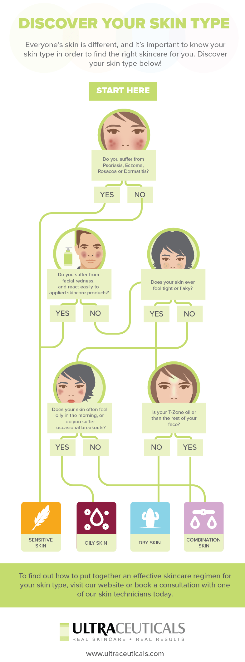 Discover your skin type with Ultraceuticals [INFOGRAPHIC] Latest