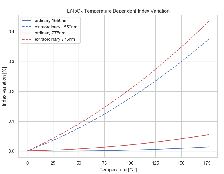 Lithium Niobate Thermal Waveguide Ansys Optics