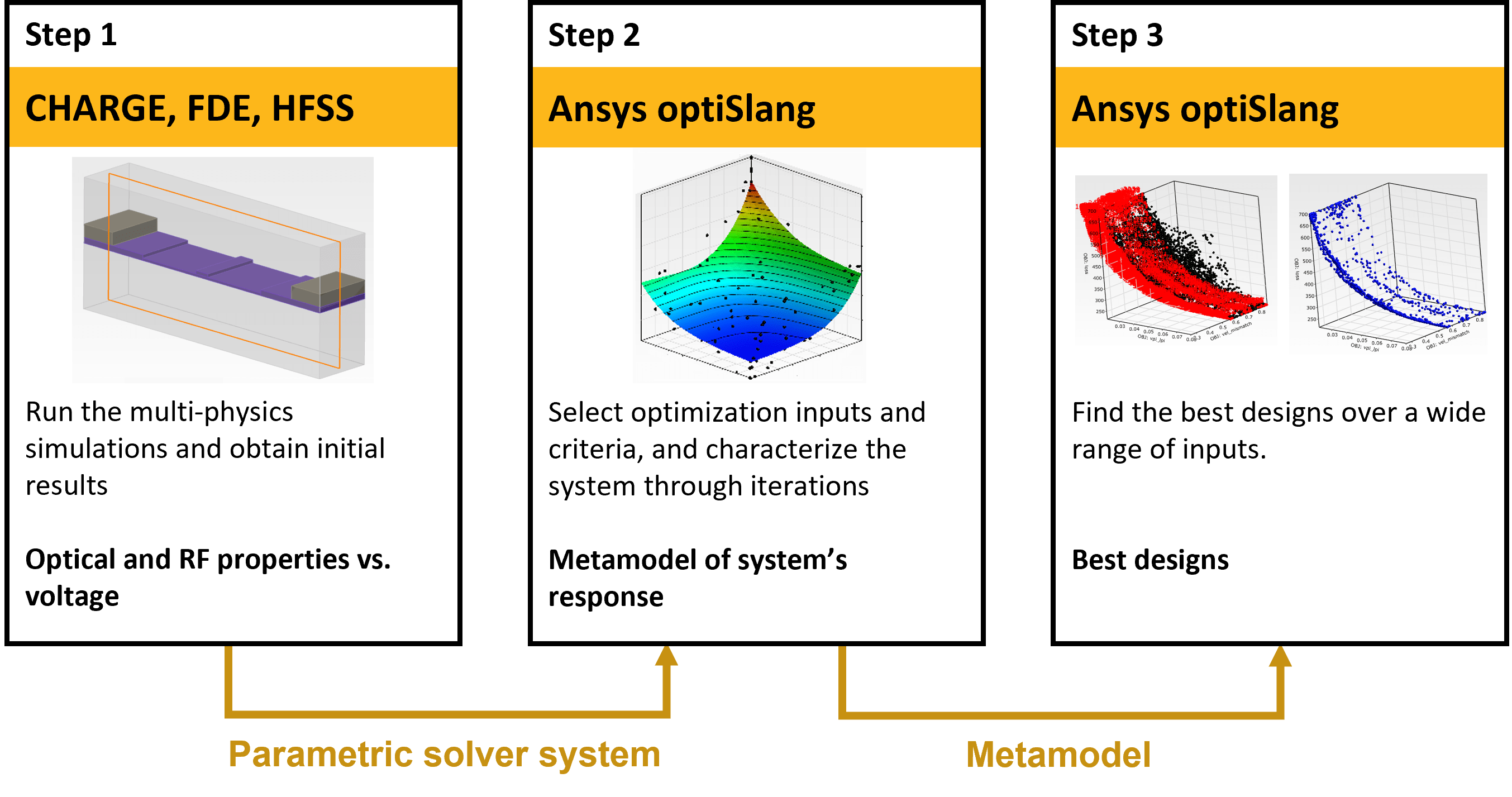 Optimizing Traveling Wave MZM optiSLang Interoperability Ansys Optics