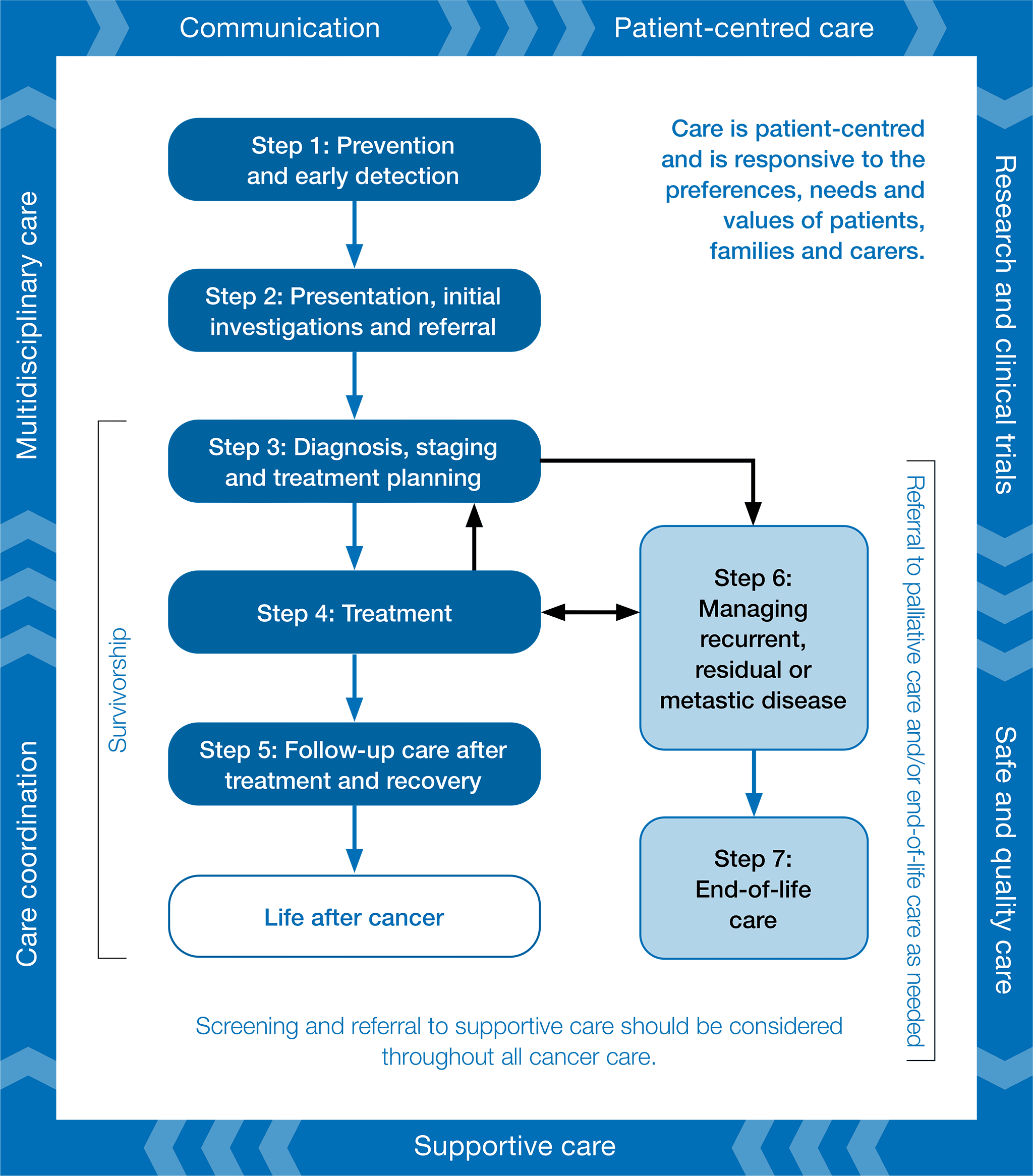 Colorectal cancer Optimal Care Pathways