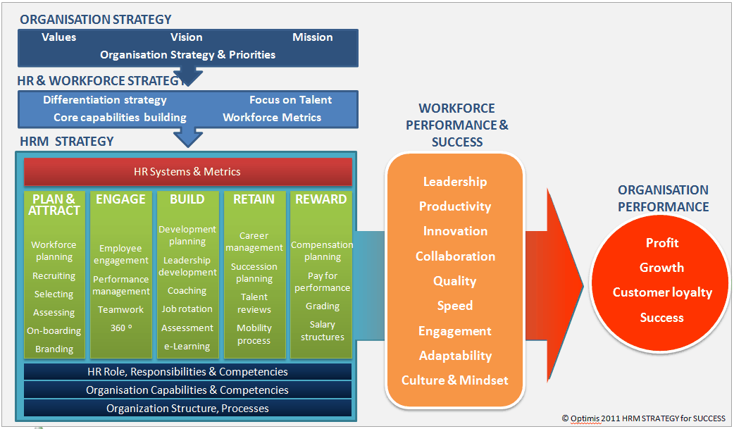 Talent management Optimis