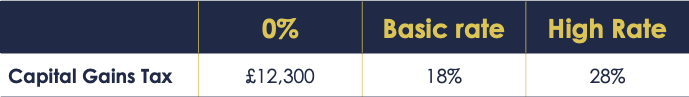 CGT Rates & Capital Gains Allowance • Optimise