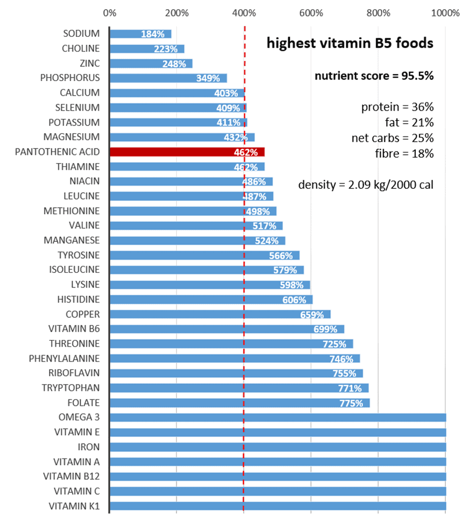 Highest Vitamin B5 (Pantothenic Acid) Foods and Recipes Optimising