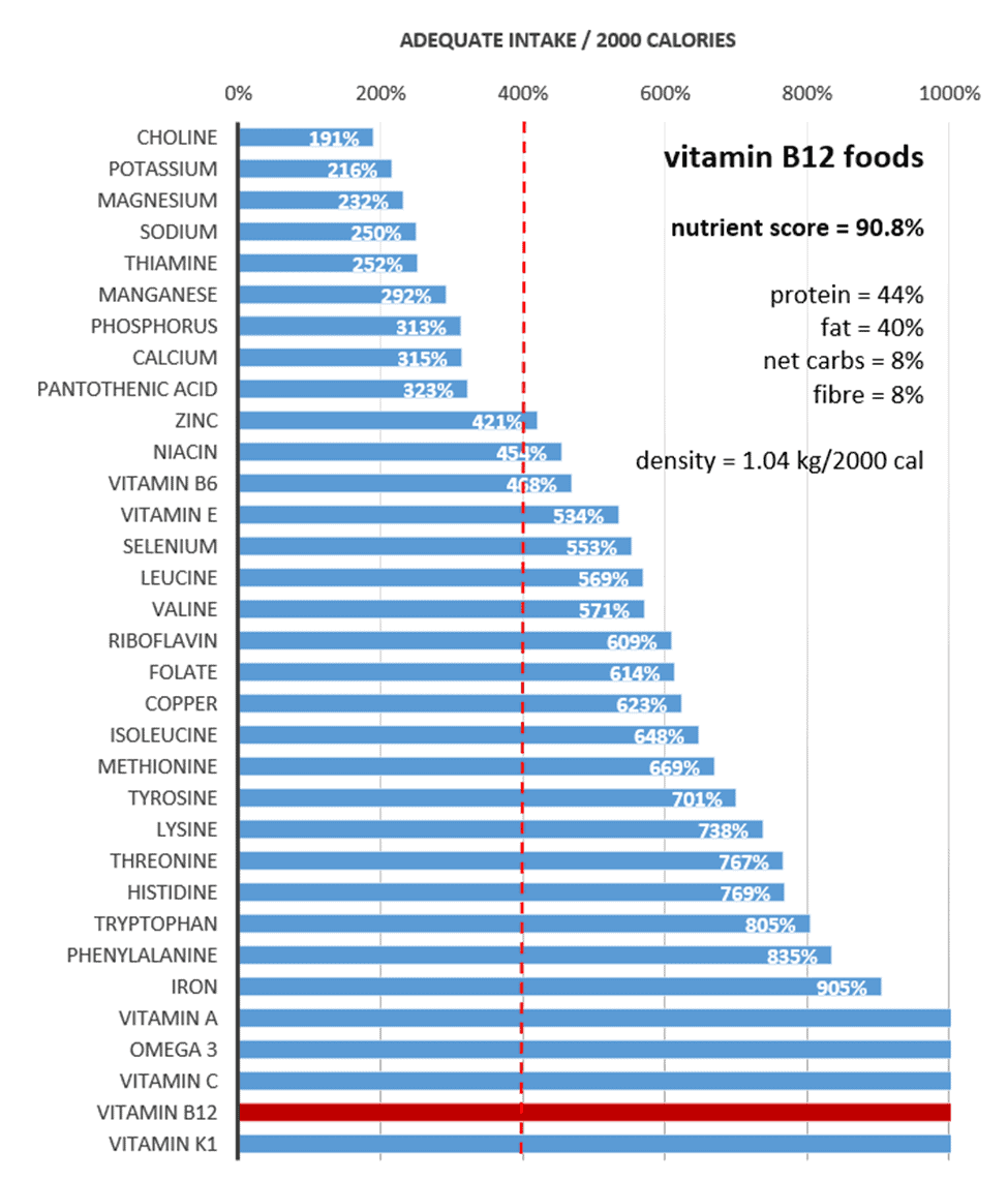 Highest Vitamin B12 (Cobalamin) Foods & Recipes Optimising Nutrition