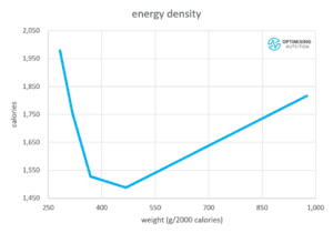 Low Energy Density Foods for Optimal Weight Management | Optimising