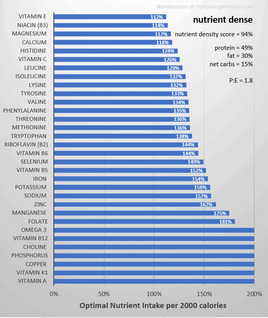 Low Energy Density Foods for Optimal Weight Management - Optimising