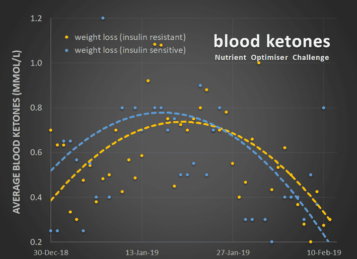 Nutritional Ketosis & Optimal Ketone Levels | Optimising Nutrition