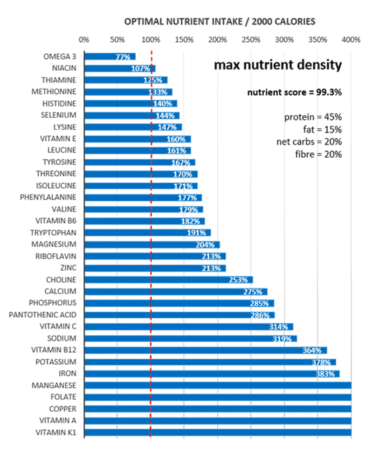 High Protein vs High Fat What's Ideal for YOU? Optimising Nutrition