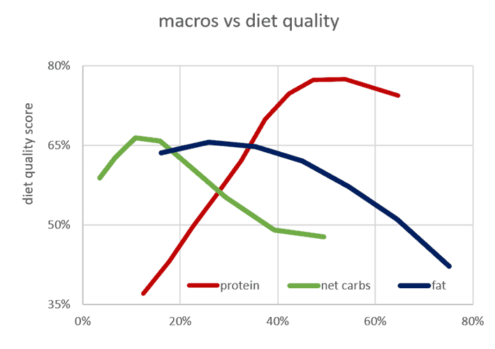 Low Carb vs Low Fat Diets for Weight Loss and Nutrient Density
