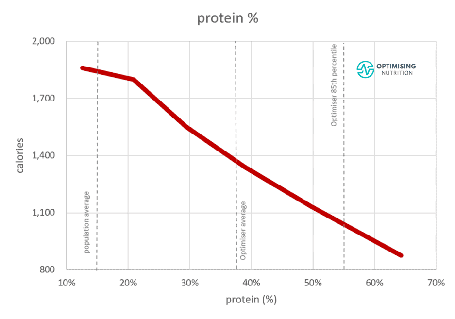 Does Protein Spike Insulin (and Does It Matter)? Optimising Nutrition