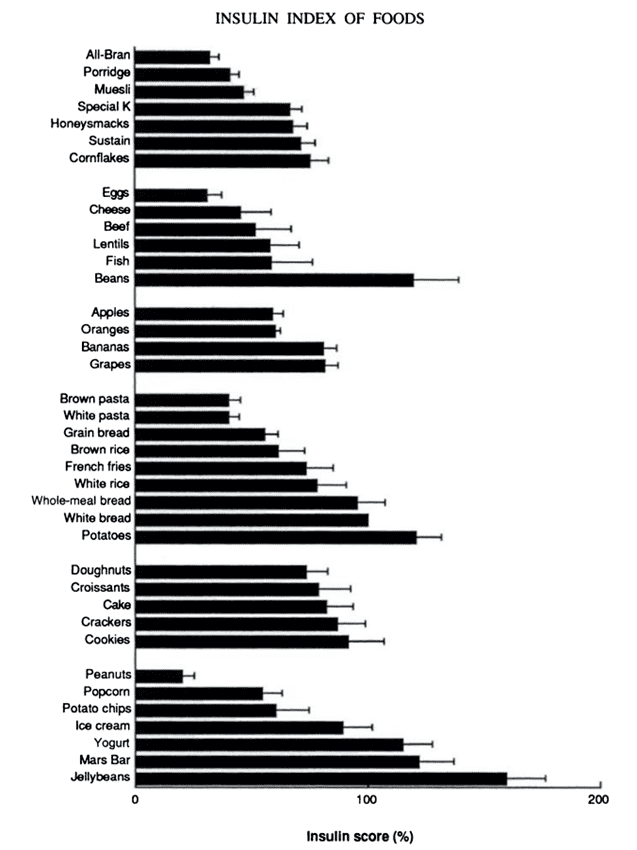 The Food Insulin Index: Optimise Your Blood Glucose Control